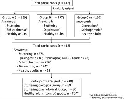 Comparing the beliefs regarding biological or psychological causalities toward stereotyped perception of people who stutter